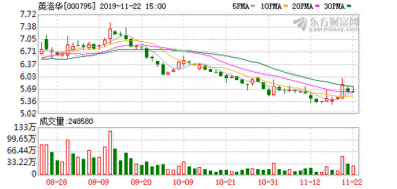 （12-5）英洛华连续三日收于年线之上