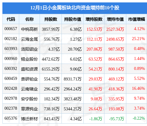 小金属板块12月1日涨1.57%，中钨高新领涨，主力资金净流入2.95亿元