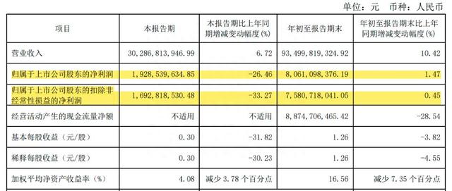 “奶茅”失色伊利三季度业绩暴雷，股价已被蒙牛反超