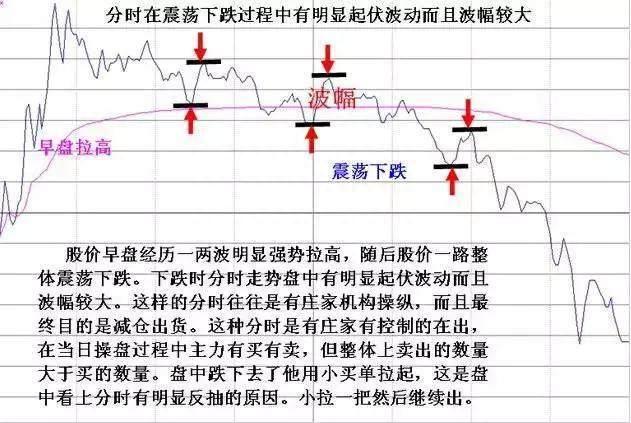 分时线常见的卖点