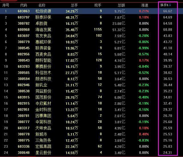 终于有人把A股不敢说的话都说了：换手率低于3%意味着什么不懂请尽早离开股市