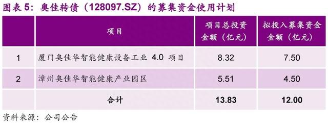 「光大固收│转债」奥佳转债（128097.SZ）新券定价报告：出口为主的按摩器材龙头，建议积极申购