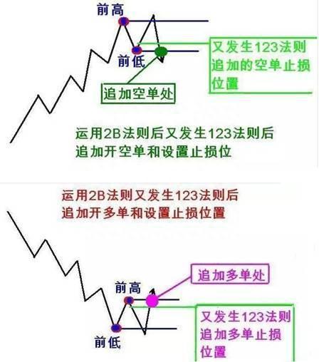 如何判断股票真突破假突破基于道氏理论的“123法则和2B法则”，能看懂的都是高手！