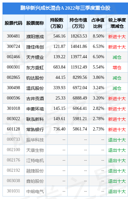 11月25日濮阳惠成跌6.75%，鹏华新兴成长混合A基金重仓该股