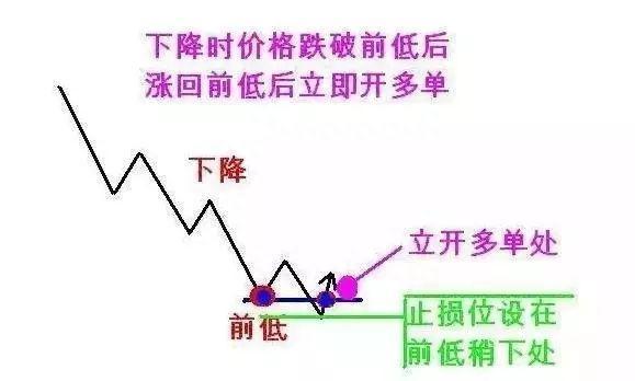 如何判断股票真突破假突破基于道氏理论的“123法则和2B法则”，能看懂的都是高手！