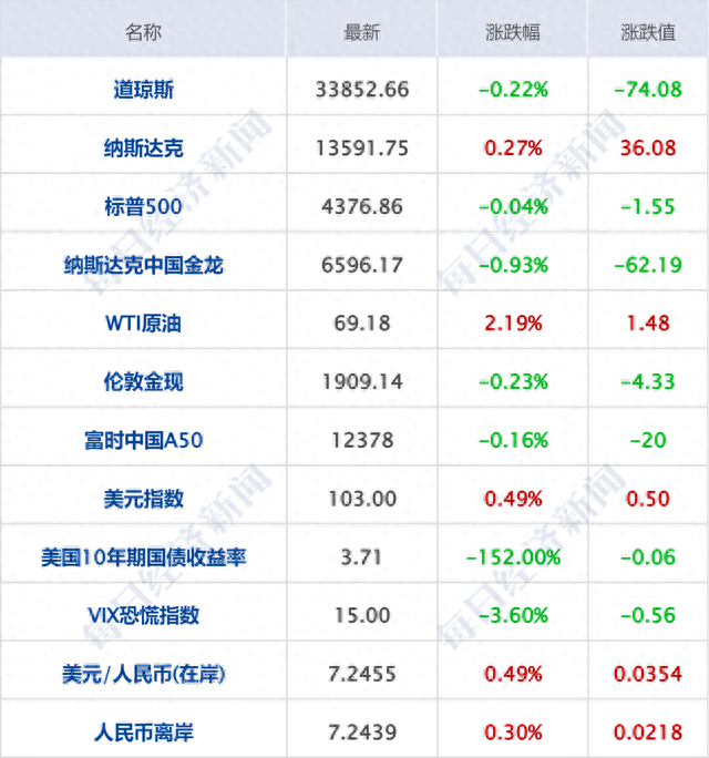 早财经丨美媒曝拜登政府考虑对华实施新的芯片制裁；今年来已有近20城放松限购政策；离岸人民币汇率盘中跌至7.27附近