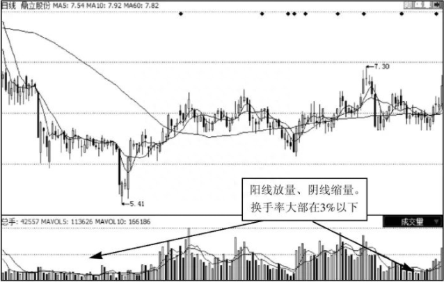 干货！庄家横盘震荡温和建仓手法