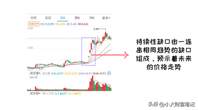 三分钟教你读懂股价缺口的不同形态及买卖方法