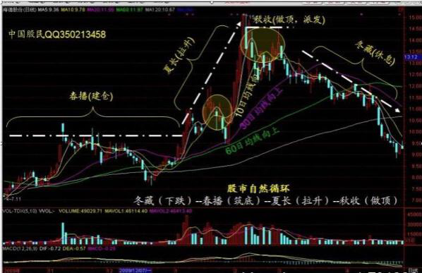 真正的短线高手只用均线唯一一个指标，庄家也永远骗不了钱