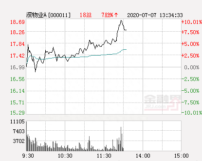 深物业A大幅拉升7.89% 股价创近2个月新高