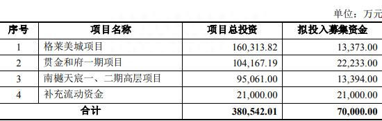 渝开发拟定增募资不超过7亿元 股价跌1.58%