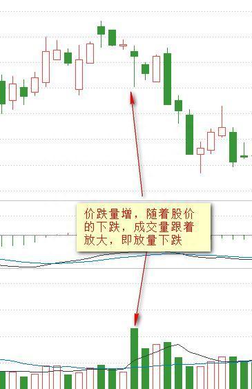 量价为王，成交量与价格的8种关系