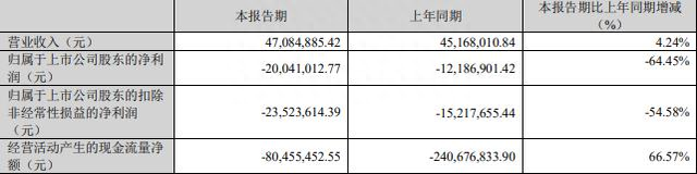 渝开发拟定增募资不超过7亿元 股价跌1.58%