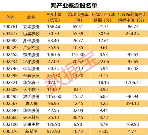 鸡产业年内有望迎来反转，国内市场提升空间巨大，鸡产业概念股名单梳理