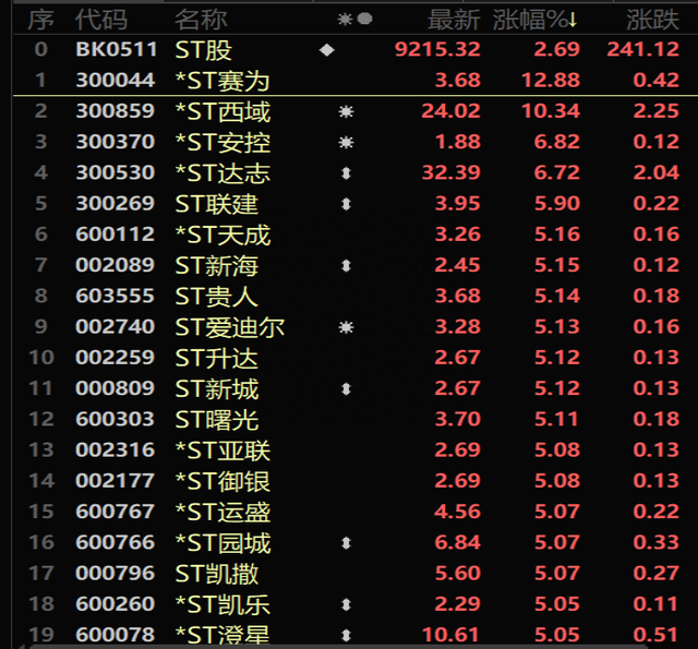 “摘帽”行情火爆！多只ST股已申请“摘星脱帽”，谁将“乌鸡变凤凰”