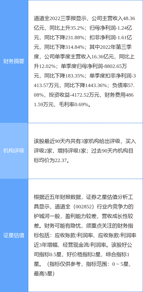 异动快报：道道全（002852）12月5日14点43分触及涨停板