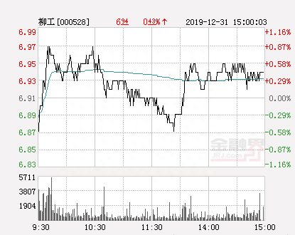 柳工大幅拉升1.93% 股价创近2个月新高