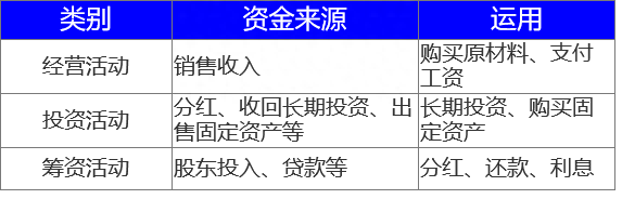 （财务报表科目详解）现金流量表与投资实战