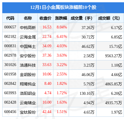 小金属板块12月1日涨1.57%，中钨高新领涨，主力资金净流入2.95亿元