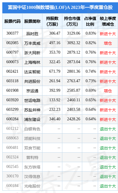 4月21日共进股份跌9.97%，富国中证1000指数增强(LOF)A基金重仓该股