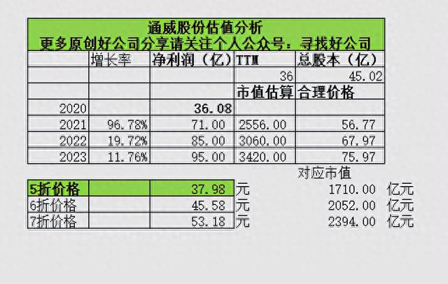 通威股份分析