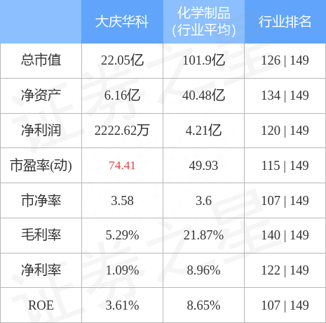 大庆华科（000985）3月29日主力资金净卖出136.56万元