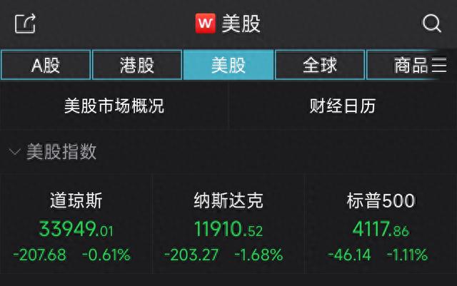 美股低开低走！纳指跌1.68%，谷歌下挫7.68%