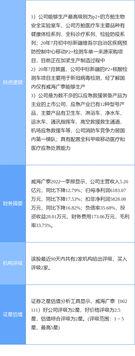 5月13日威海广泰涨停分析：生物安全，应急产业，新冠检测概念热股