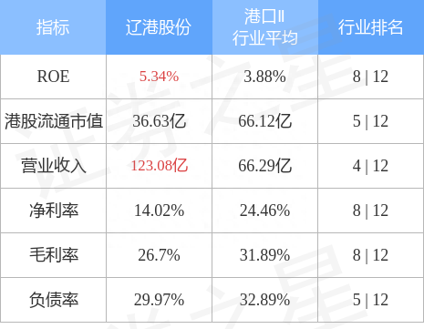 辽港股份(02880.HK)早盘拉升，最高触及0.82港元升15.5%，随后升幅明显收窄