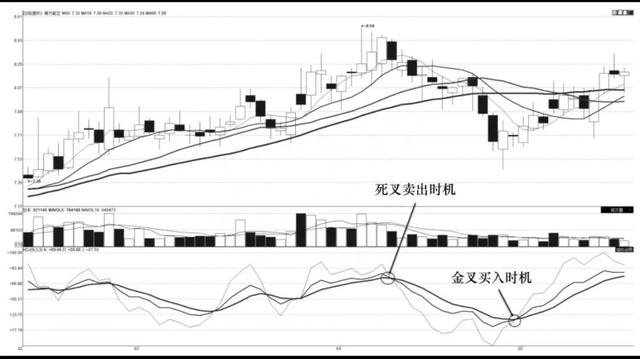 KDJ指标线的用法