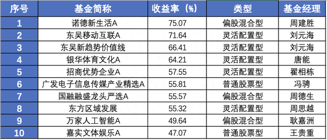 诺德基金新手押中AI，老将困在消费