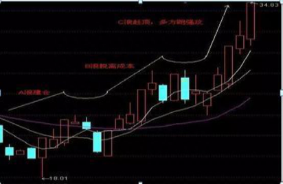 一位顶尖操盘手的捕捉主升浪绝技：持股一旦出现“平步青云”形态，大胆介入，主升浪即将启动