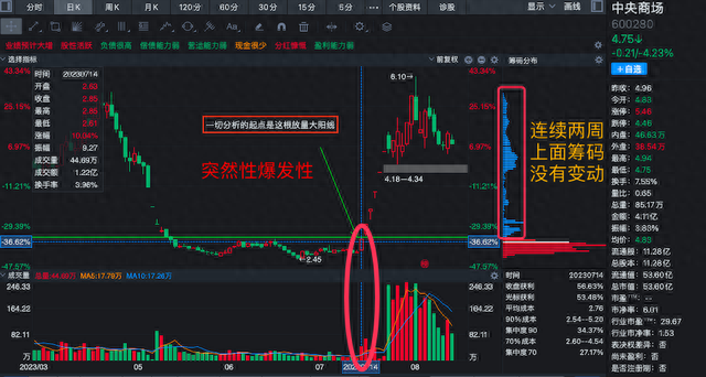 论介入一只股票的动作样式