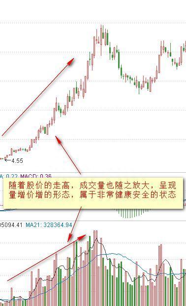 量价为王，成交量与价格的8种关系