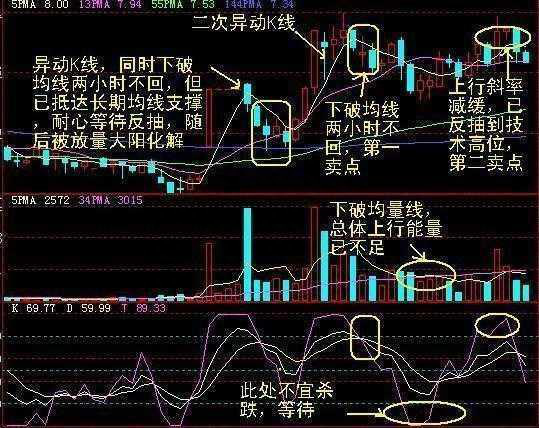 真正的短线高手只用均线唯一一个指标，庄家也永远骗不了钱