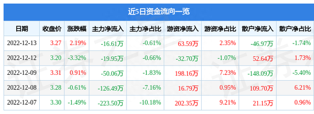 西宁特钢（600117）12月13日主力资金净卖出16.61万元