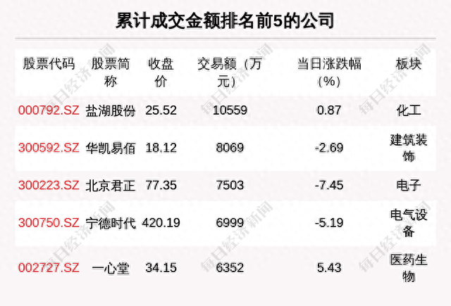 每经操盘必知（晚间版）丨北向资金买入20亿，买入宁王2.8亿；龙虎榜资金抢筹健之佳9457万；高盛：美联储年内还会加息三次