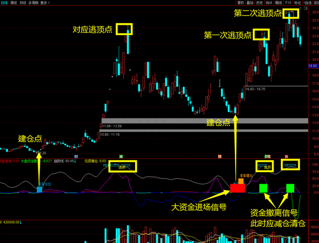【开仓节奏】——根据资金流向精准提示个股何时建仓，何时离场