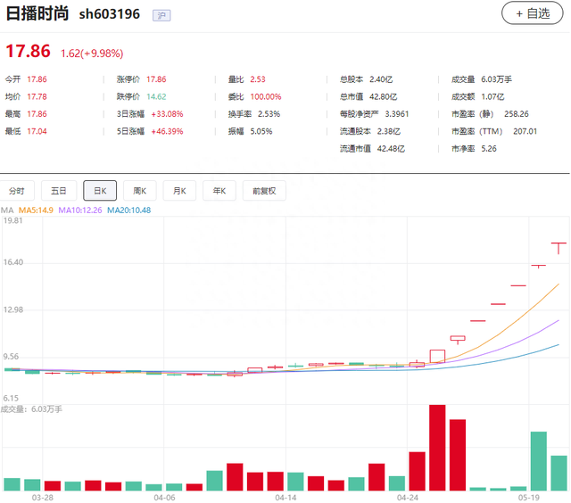 七连板！服装企业跨界锂电股价妖涨，门槛好过但走稳并不容易