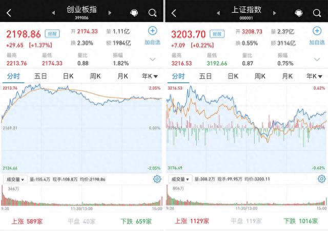 震荡收涨：沪指重新站上3200点，两市成交近7700亿元