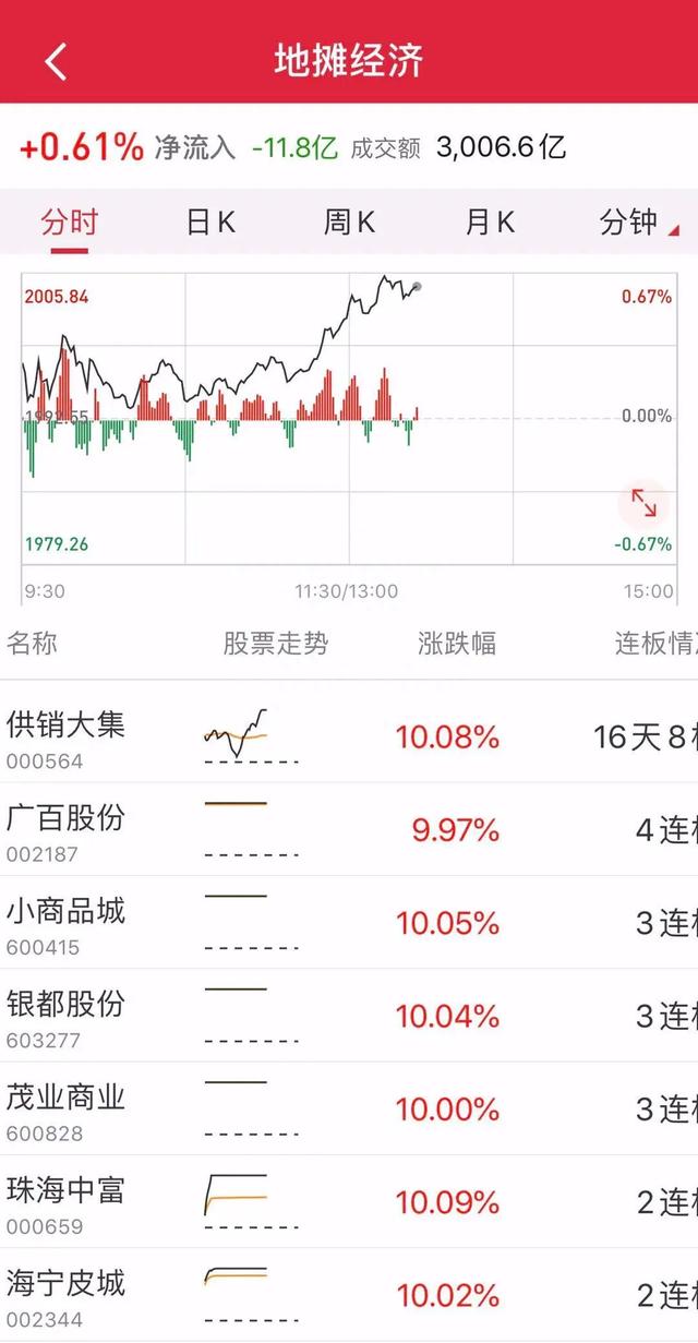 一夜之间“地摊神车”爆火，股价猛涨120%！城管打电话喊小贩摆摊，对方的反应绝了