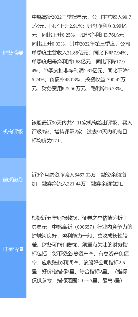 中钨高新涨8.91%，西南证券一个月前给出“买入”评级，目标价19.50元