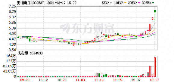 奥拓电子股东户数增加19.39%，户均持股4.79万元