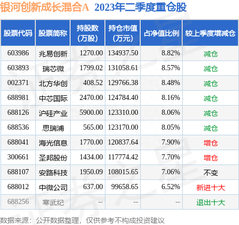 8月21日瑞芯微跌6.23%，银河创新成长混合A基金重仓该股