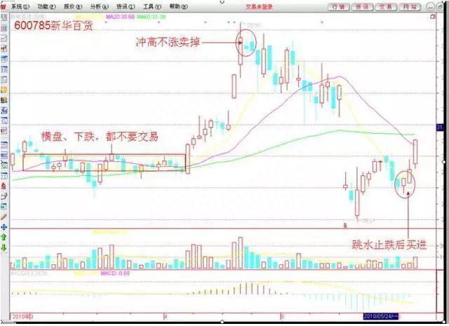 如何判断一只股票已经达到了顶部教你用最“笨”方法：一根巨阳头顶光，尾市抢盘我清仓