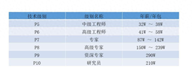 阿里巴巴内部职位级别和薪资待遇，是天堂还是地狱