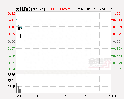 快讯：力帆股份涨停 报于3.22元