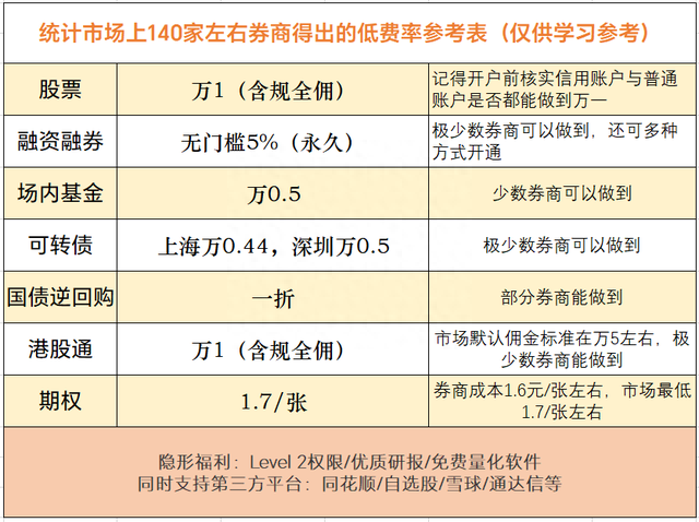 一文玩转融资融券——两融利率无门槛5%（收藏）