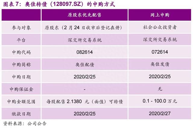 「光大固收│转债」奥佳转债（128097.SZ）新券定价报告：出口为主的按摩器材龙头，建议积极申购