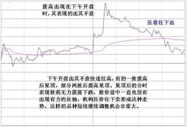 分时线常见的卖点